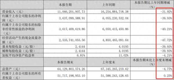 专业提供股票配资 利润跌回七年前, 洋河股份何时逆风翻盘?